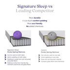 Signature Sleep Hush Materasso a molle insacchettate indipendenti, 8 pollici